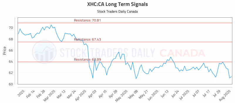Stock Chart for XHC:CA