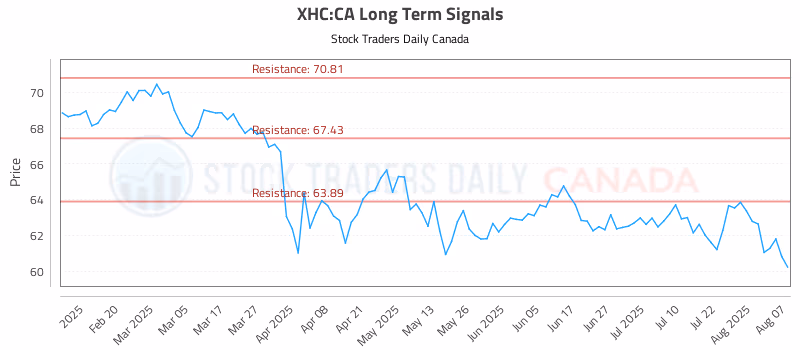 Stock Chart for XHC:CA