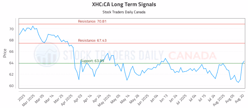 Stock Chart for XHC:CA