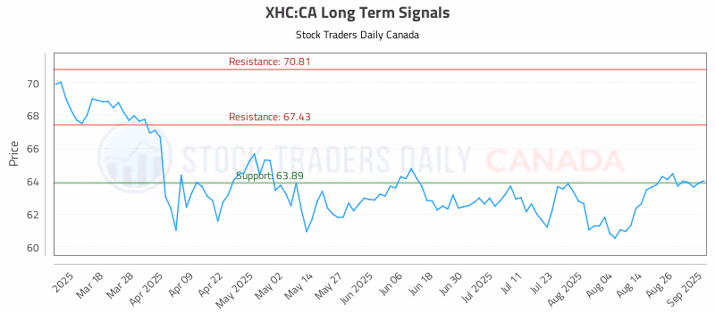 Stock Chart for XHC:CA