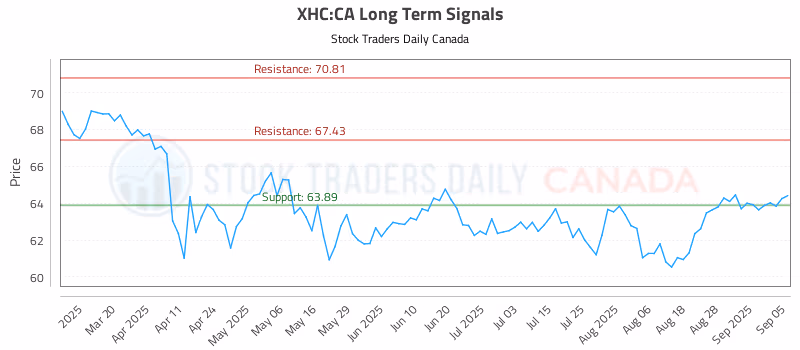 Stock Chart for XHC:CA