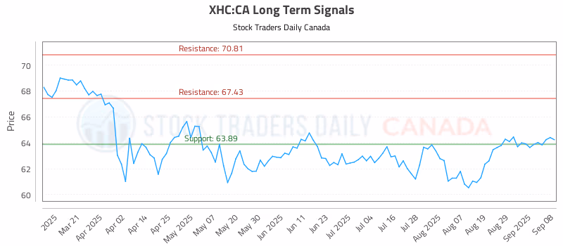 Stock Chart for XHC:CA