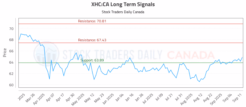 Stock Chart for XHC:CA