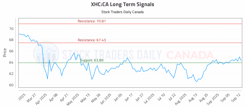 Stock Chart for XHC:CA