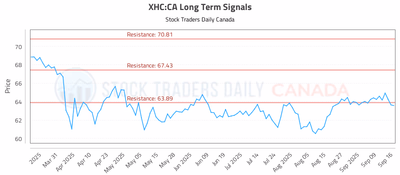Stock Chart for XHC:CA