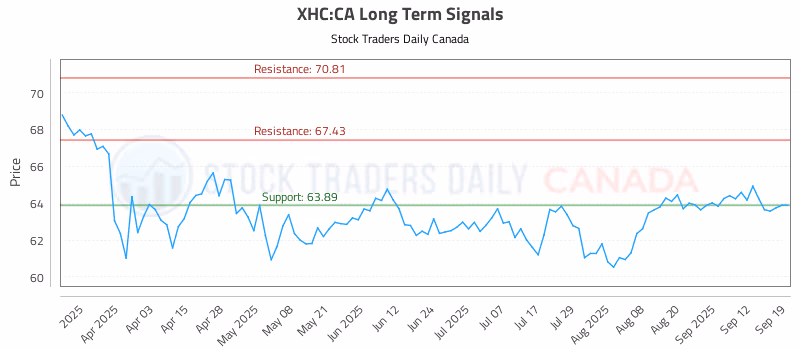 Stock Chart for XHC:CA
