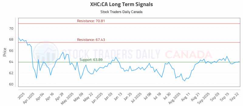 Stock Chart for XHC:CA