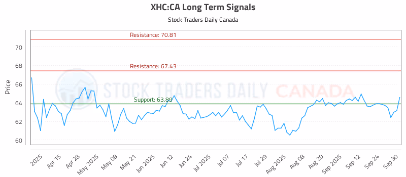 Stock Chart for XHC:CA