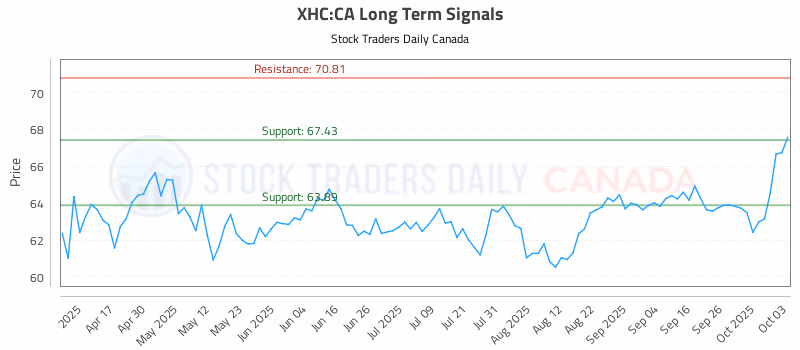Stock Chart for XHC:CA