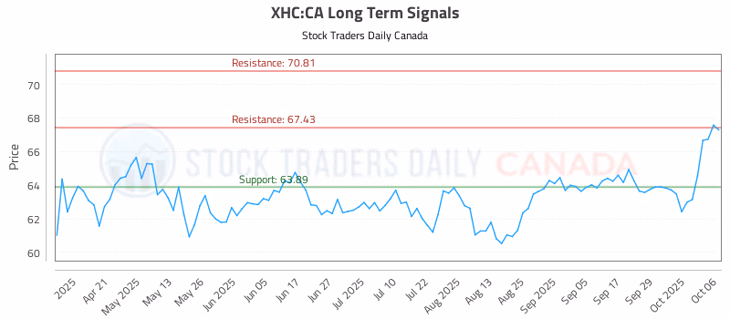 Stock Chart for XHC:CA