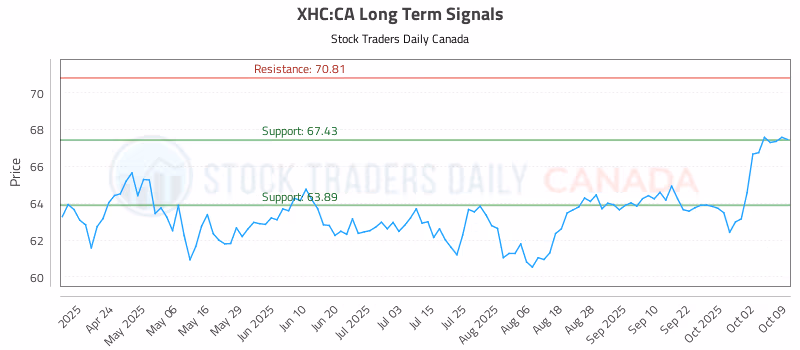 Stock Chart for XHC:CA