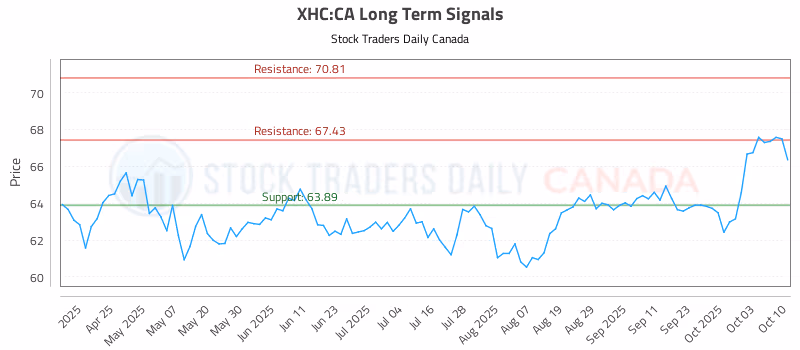 Stock Chart for XHC:CA
