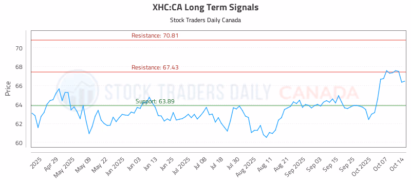 Stock Chart for XHC:CA