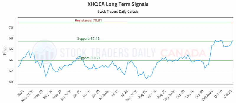 Stock Chart for XHC:CA
