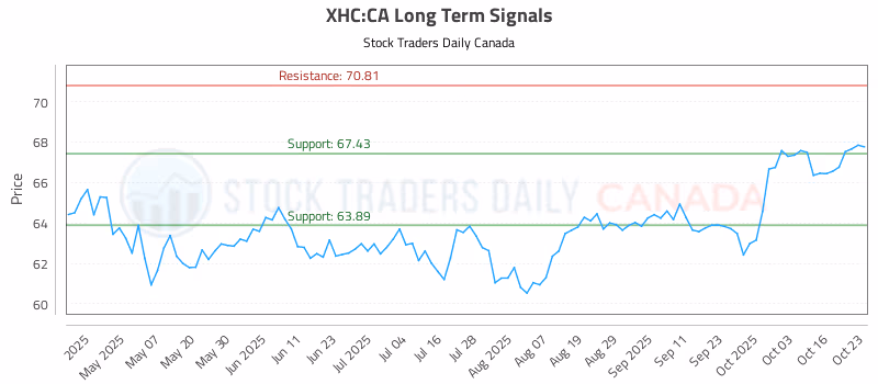 Stock Chart for XHC:CA