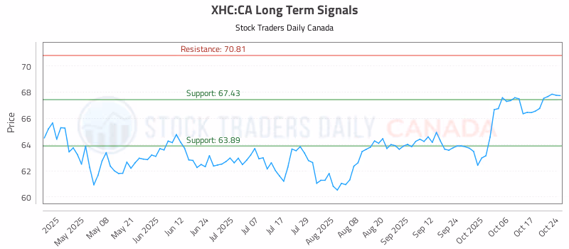 Stock Chart for XHC:CA