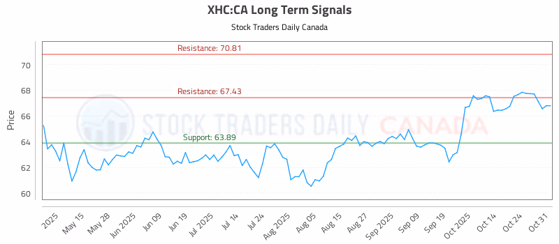 Stock Chart for XHC:CA