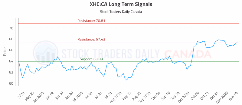 Stock Chart for XHC:CA