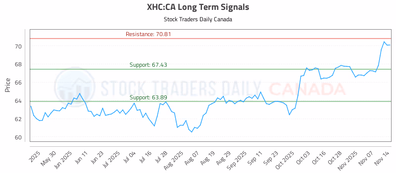 Stock Chart for XHC:CA
