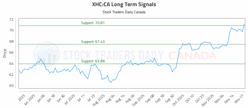 Stock Chart for XHC:CA