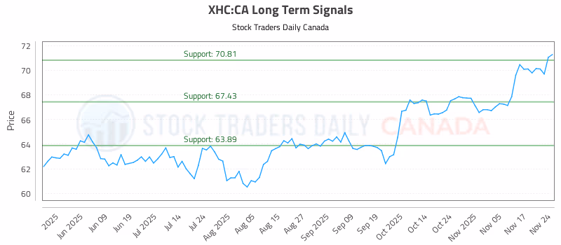 Stock Chart for XHC:CA