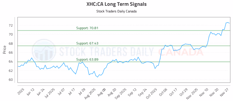 Stock Chart for XHC:CA