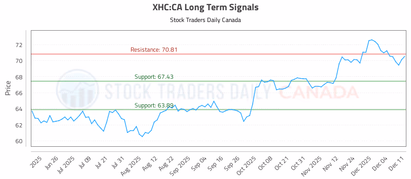 Stock Chart for XHC:CA