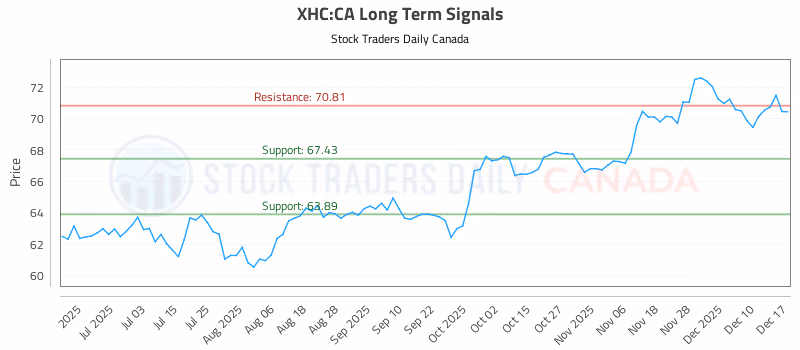 Stock Chart for XHC:CA