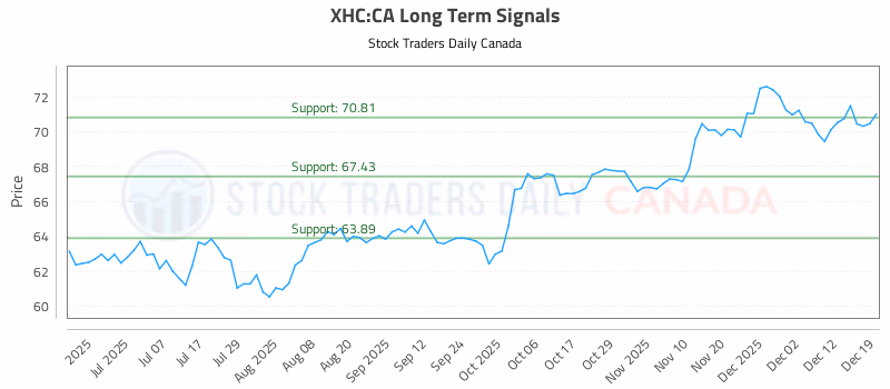 Stock Chart for XHC:CA