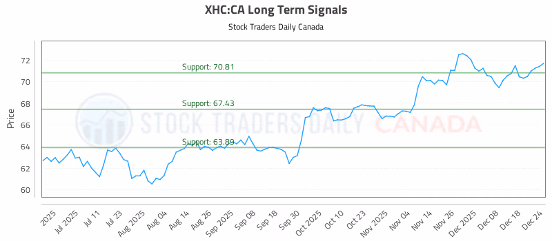 Stock Chart for XHC:CA