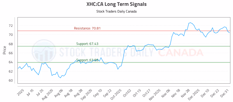 Stock Chart for XHC:CA