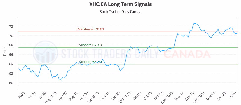 Stock Chart for XHC:CA