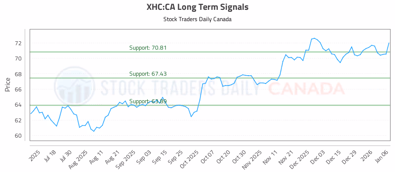 Stock Chart for XHC:CA