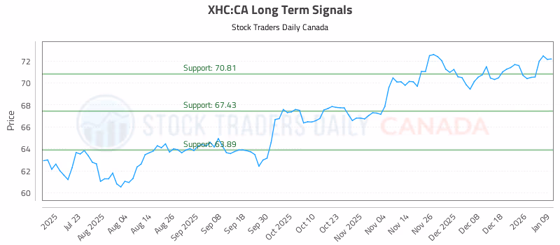 Stock Chart for XHC:CA