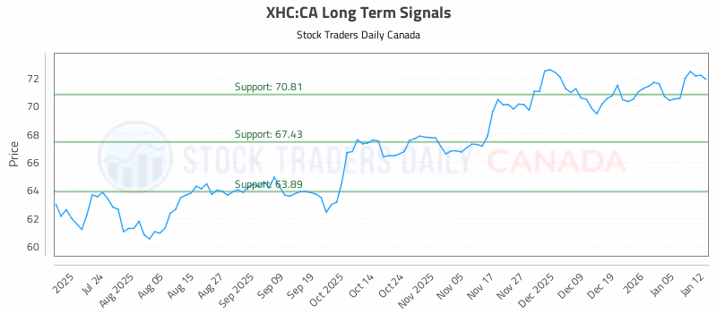 Stock Chart for XHC:CA