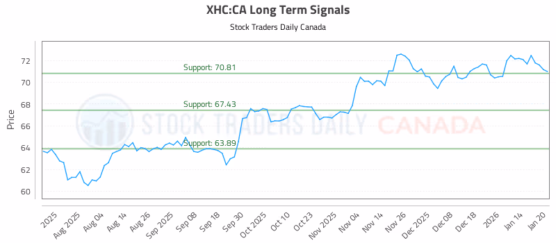 Stock Chart for XHC:CA