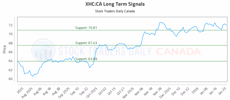 Stock Chart for XHC:CA