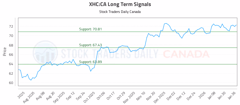 Stock Chart for XHC:CA