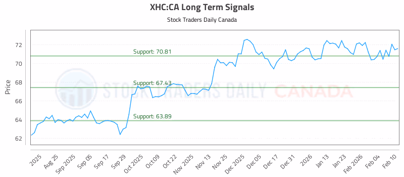 Stock Chart for XHC:CA