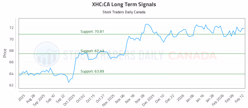 Stock Chart for XHC:CA