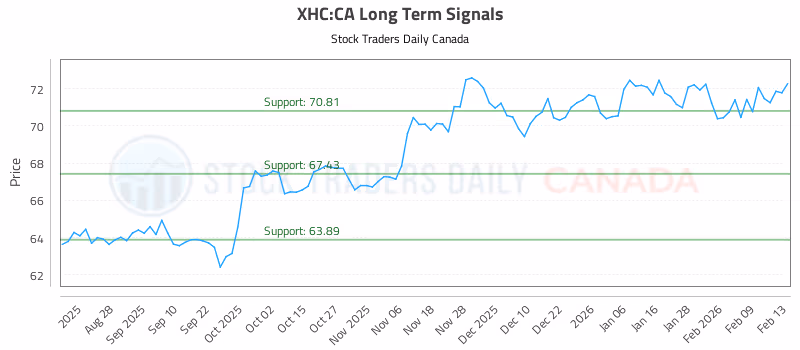 Stock Chart for XHC:CA