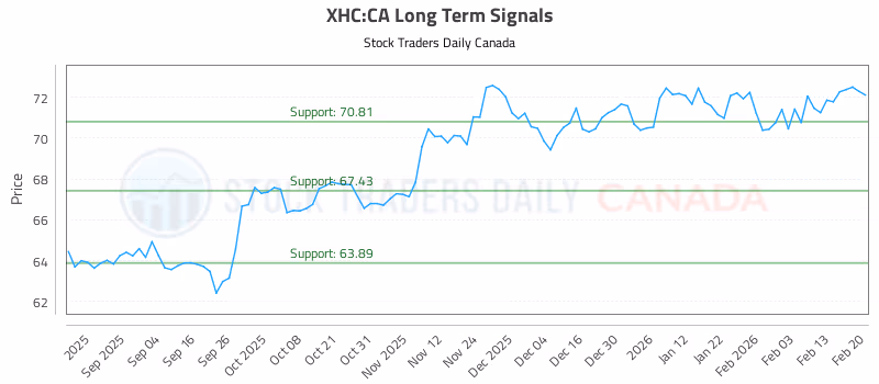 Stock Chart for XHC:CA