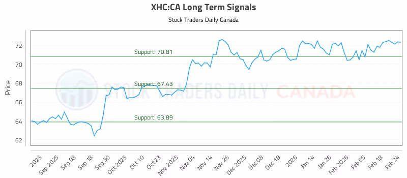 Stock Chart for XHC:CA