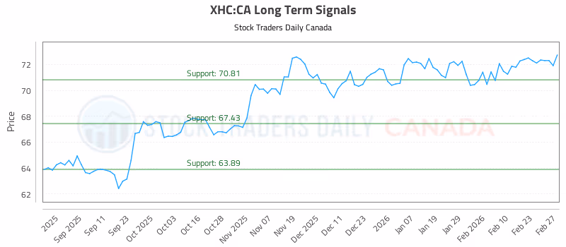 Stock Chart for XHC:CA