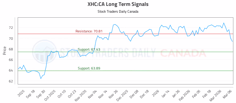 Stock Chart for XHC:CA