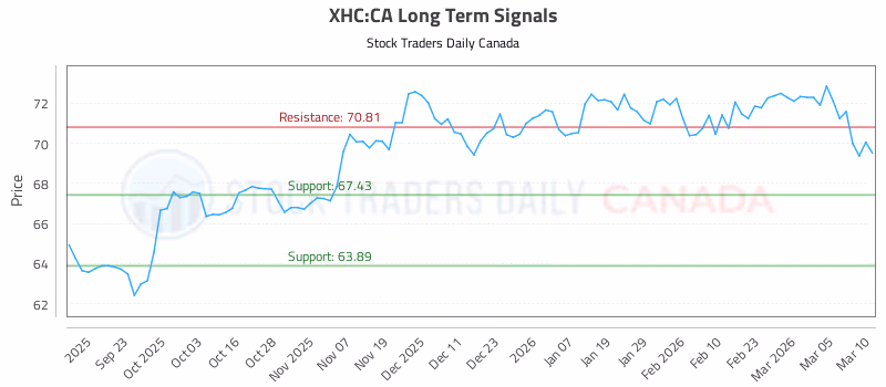 Stock Chart for XHC:CA