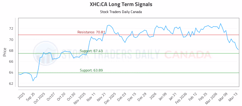 Stock Chart for XHC:CA