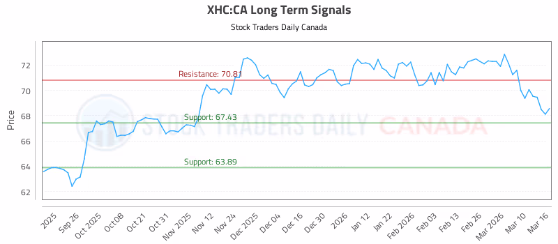 Stock Chart for XHC:CA