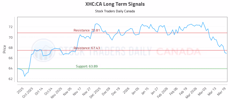 Stock Chart for XHC:CA