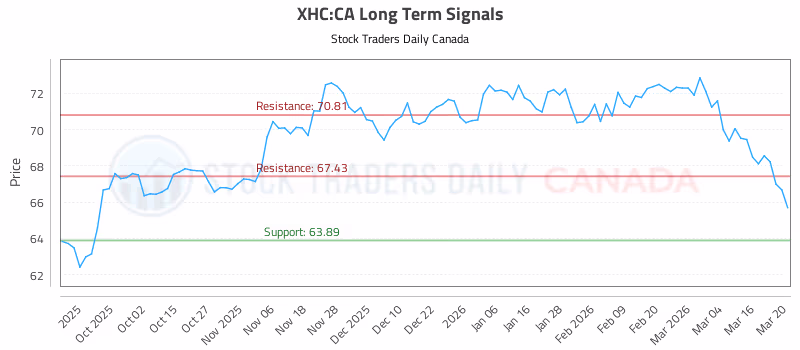 Stock Chart for XHC:CA